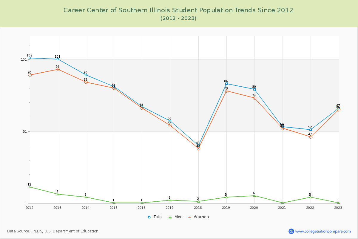 Career Center of Southern Illinois Enrollment Trends Chart