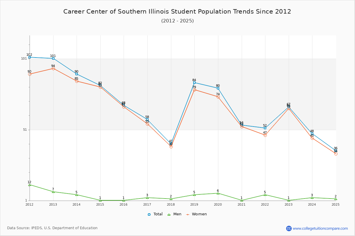 Career Center of Southern Illinois Enrollment Trends Chart
