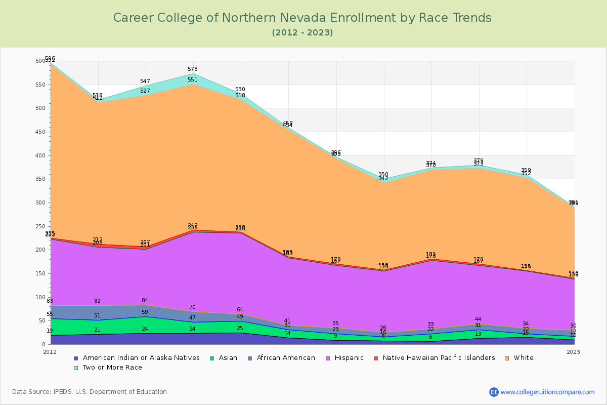 Career College of Northern Nevada Enrollment by Race Trends Chart