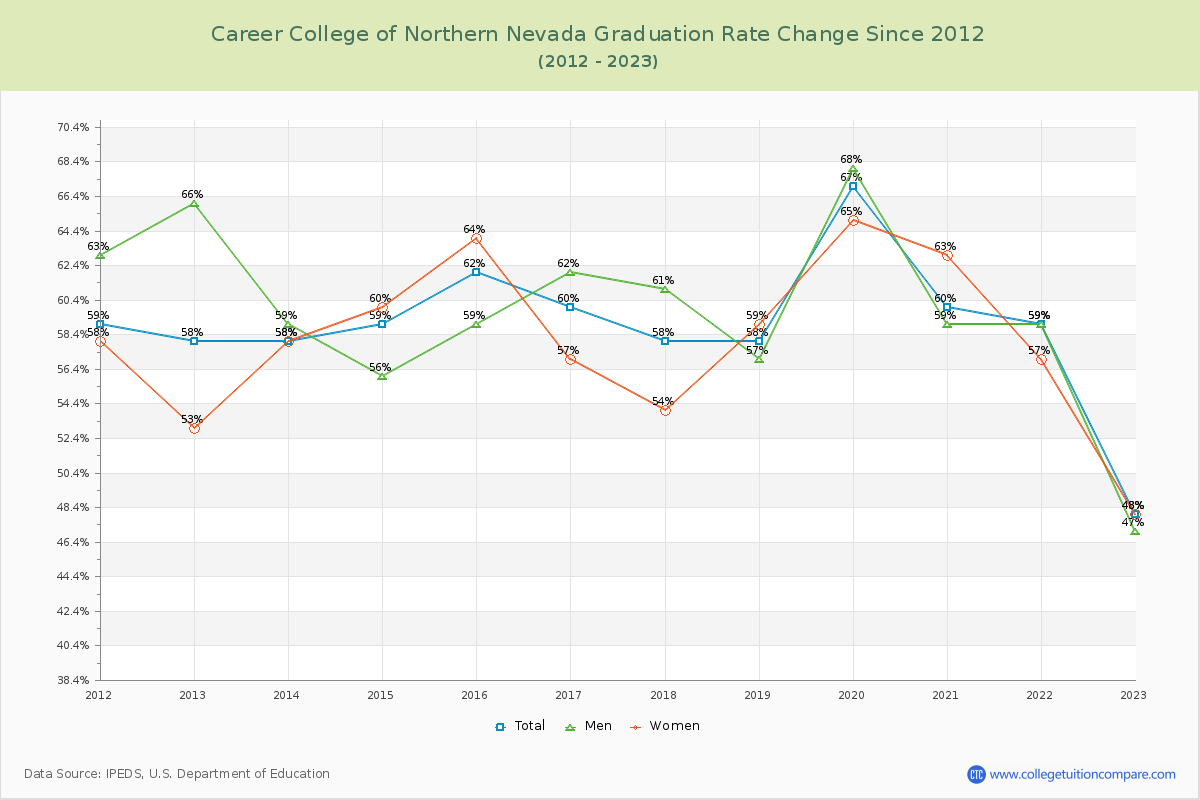 Career College of Northern Nevada Graduation Rate Changes Chart