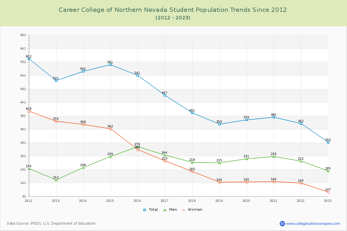 Career College of Northern Nevada Enrollment Trends Chart