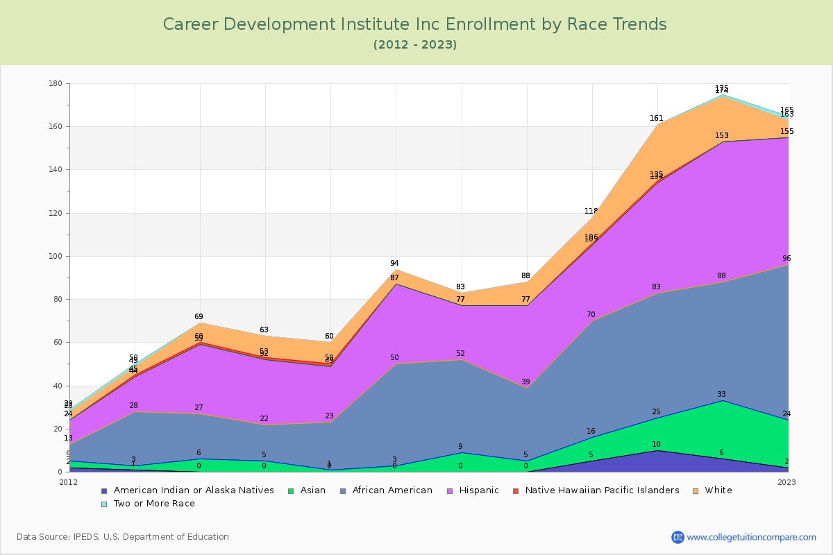Career Development Institute Inc Enrollment by Race Trends Chart