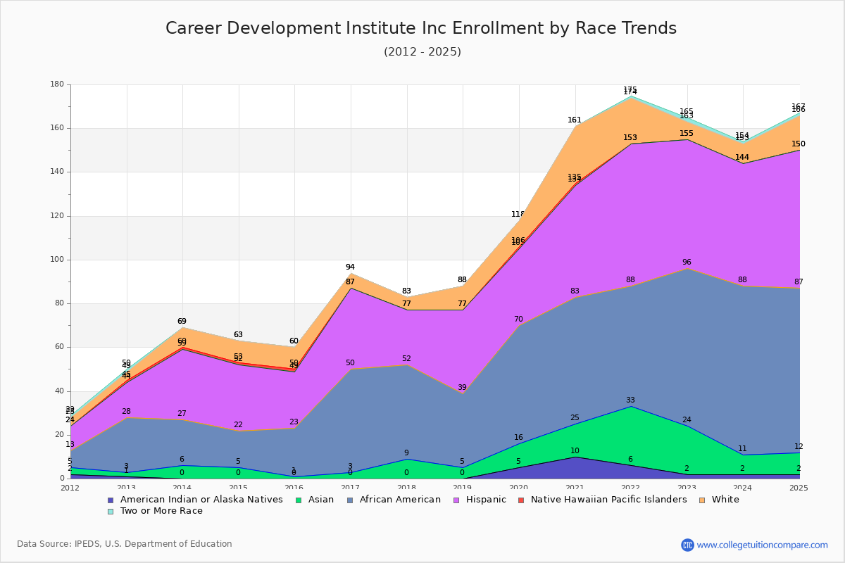 Career Development Institute Inc Enrollment by Race Trends Chart