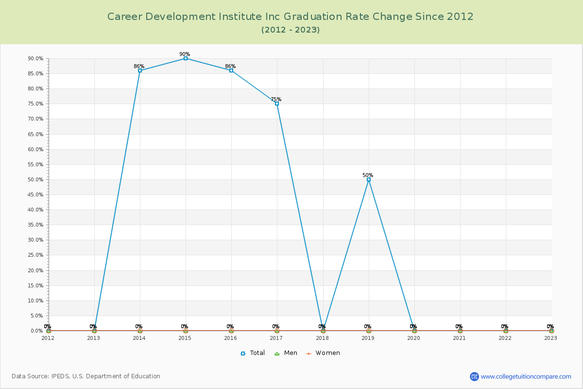 Career Development Institute Inc Graduation Rate Changes Chart
