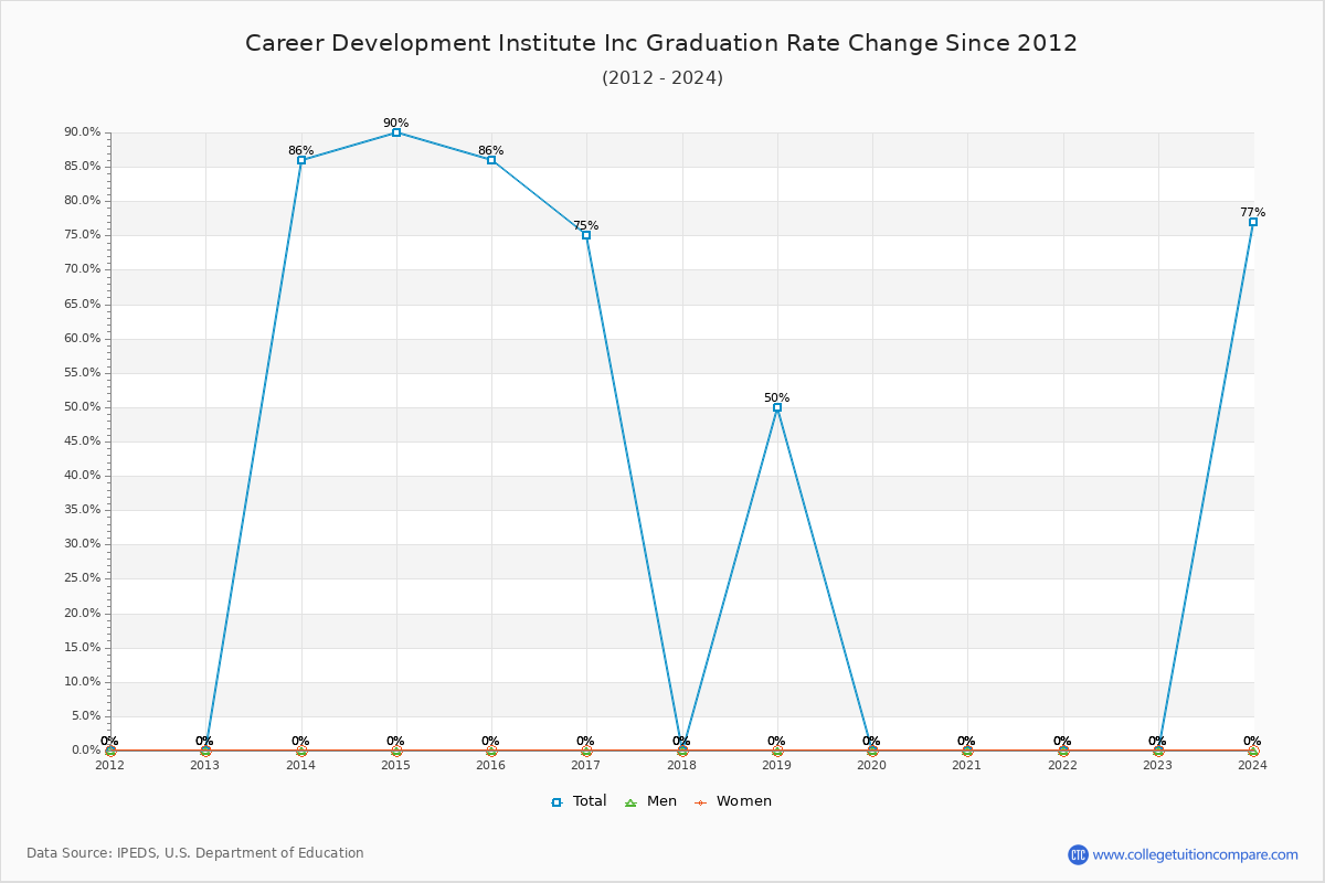 Career Development Institute Inc Graduation Rate Changes Chart