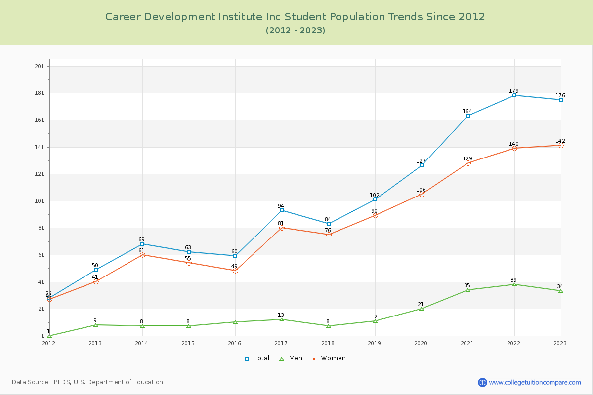 Career Development Institute Inc Enrollment Trends Chart