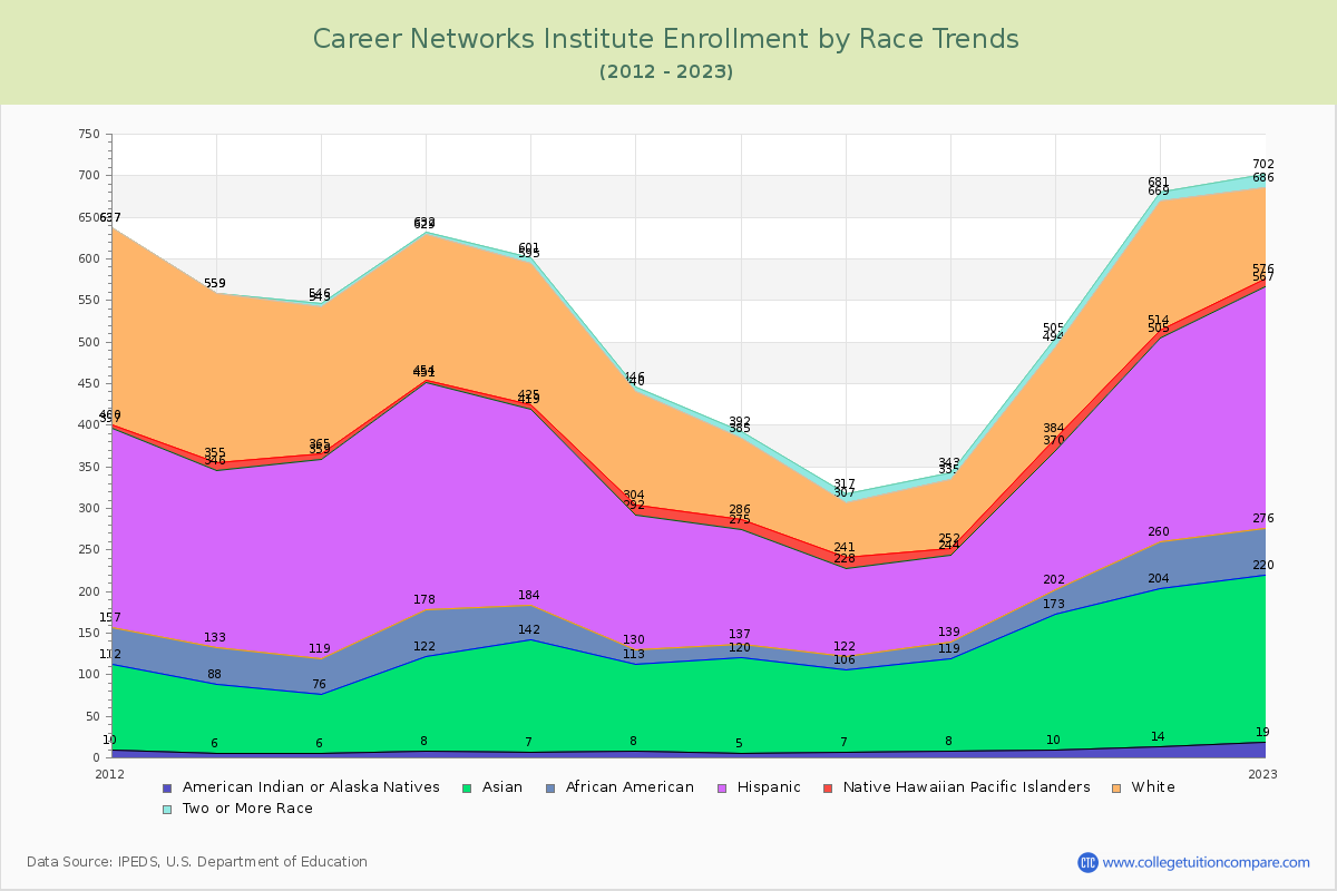 Career Networks Institute Enrollment by Race Trends Chart