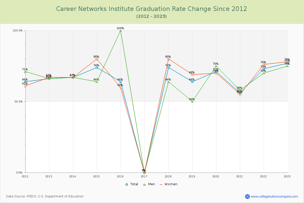 Career Networks Institute Graduation Rate Changes Chart
