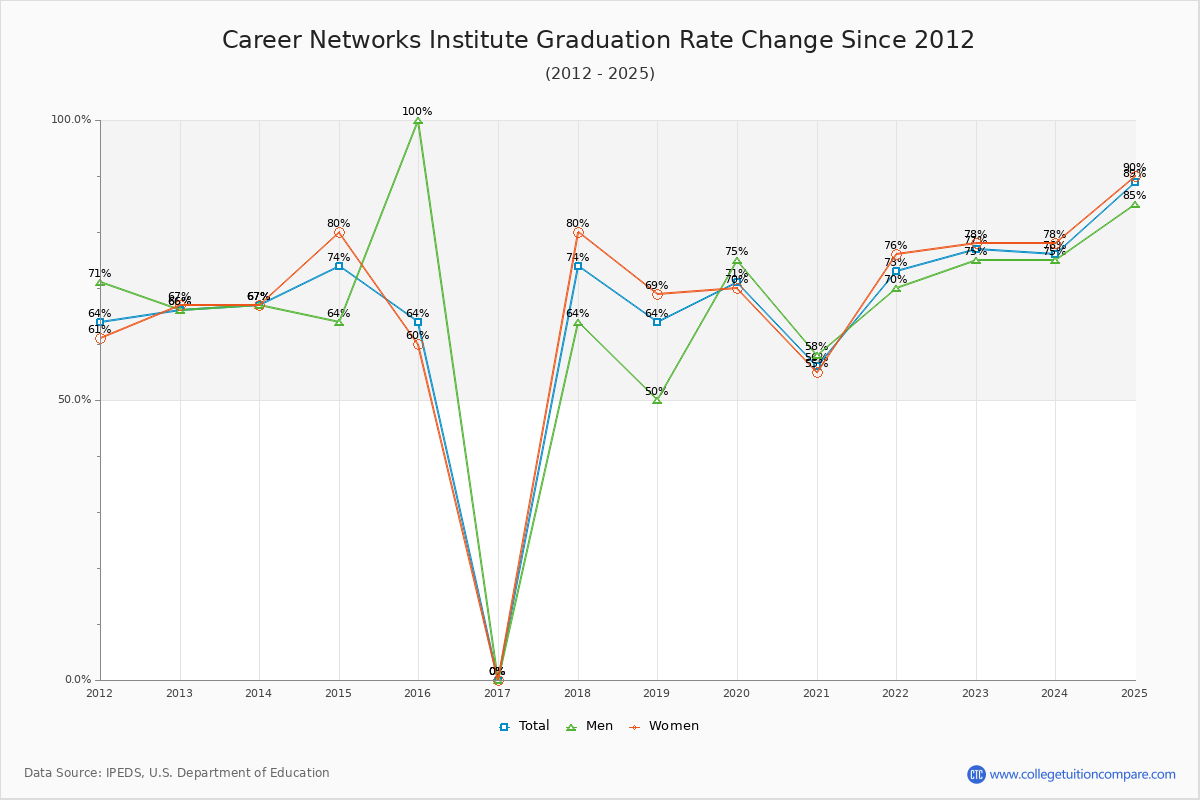 Career Networks Institute Graduation Rate Changes Chart