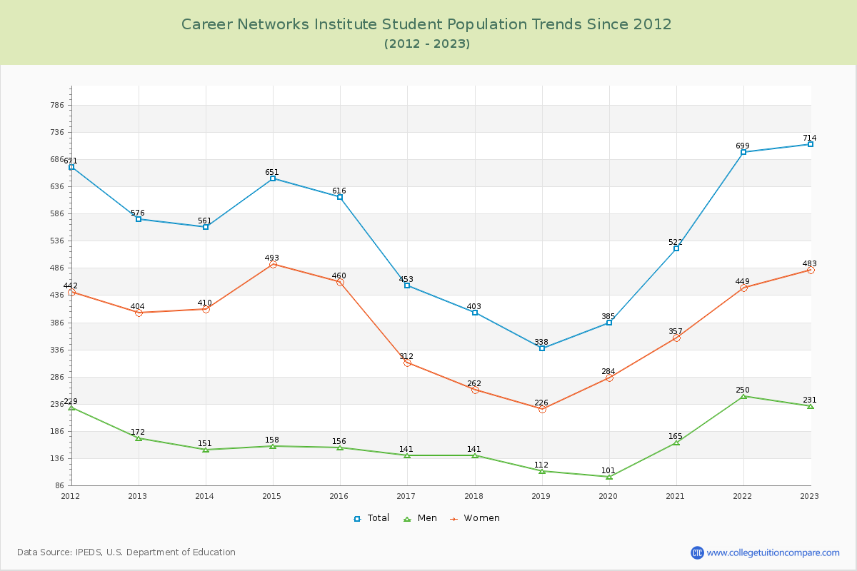 Career Networks Institute Enrollment Trends Chart