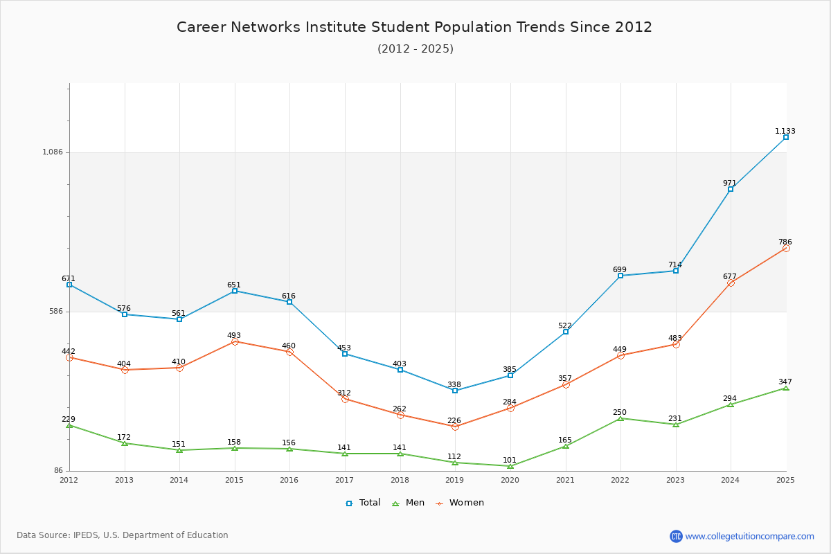 Career Networks Institute Enrollment Trends Chart