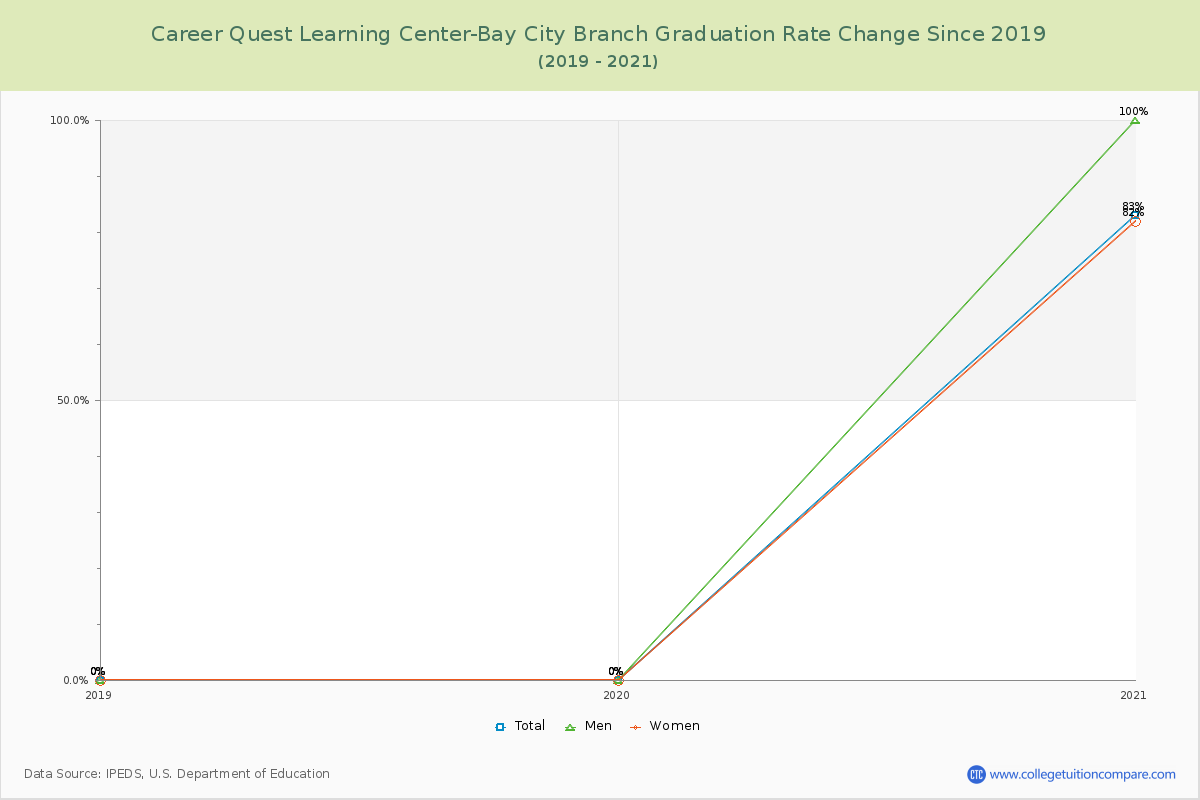 Career Quest Learning Center-Bay City Branch Graduation Rate Changes Chart