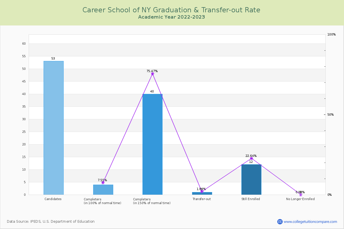 Career School of NY graduate rate