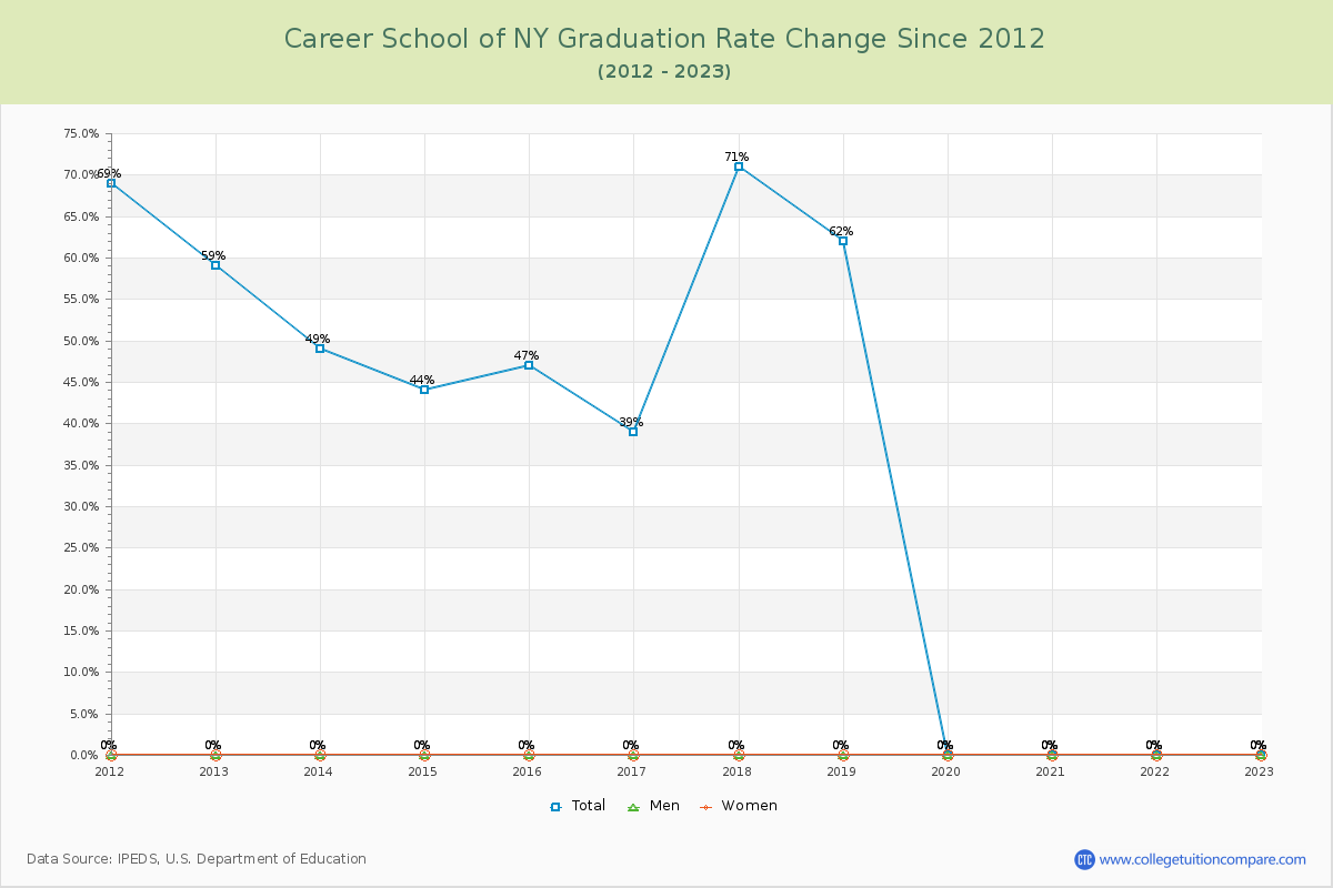 Career School of NY Graduation Rate Changes Chart