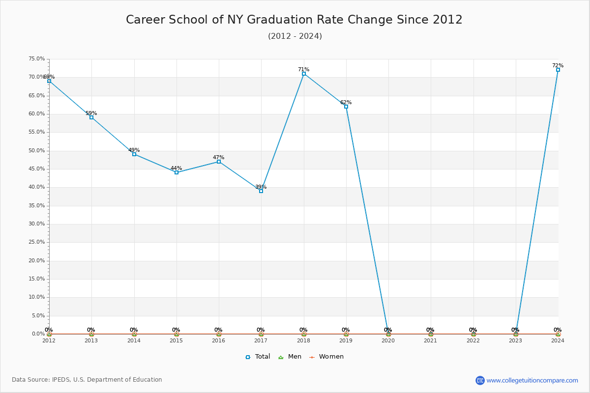 Career School of NY Graduation Rate Changes Chart