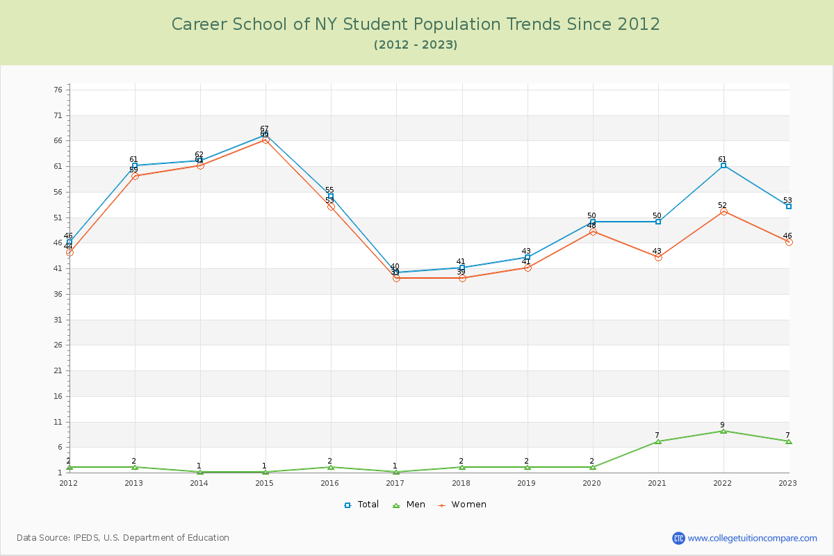 Career School of NY Enrollment Trends Chart