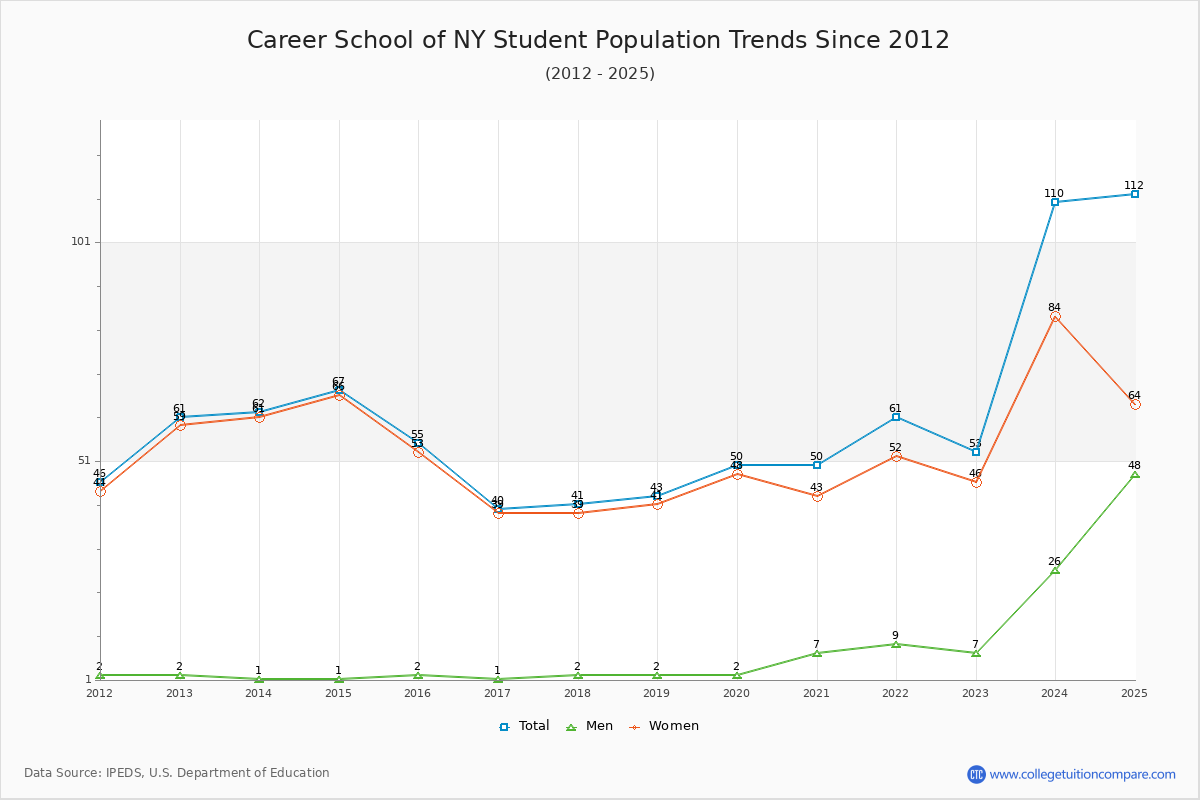 Career School of NY Enrollment Trends Chart