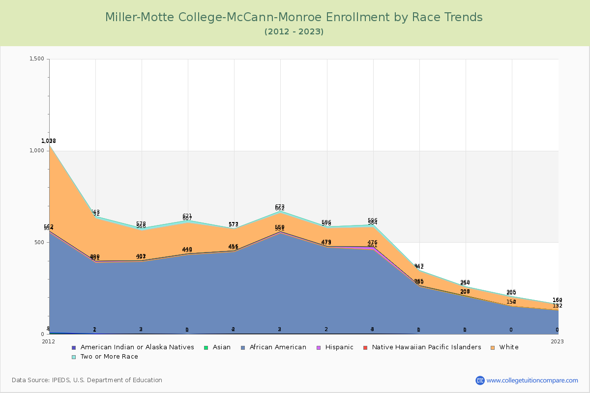 Miller-Motte College-McCann-Monroe Enrollment by Race Trends Chart