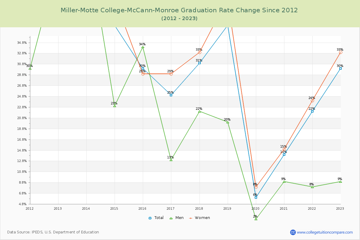 Miller-Motte College-McCann-Monroe Graduation Rate Changes Chart