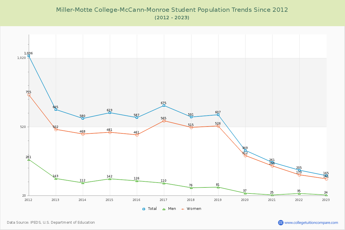 Miller-Motte College-McCann-Monroe Enrollment Trends Chart