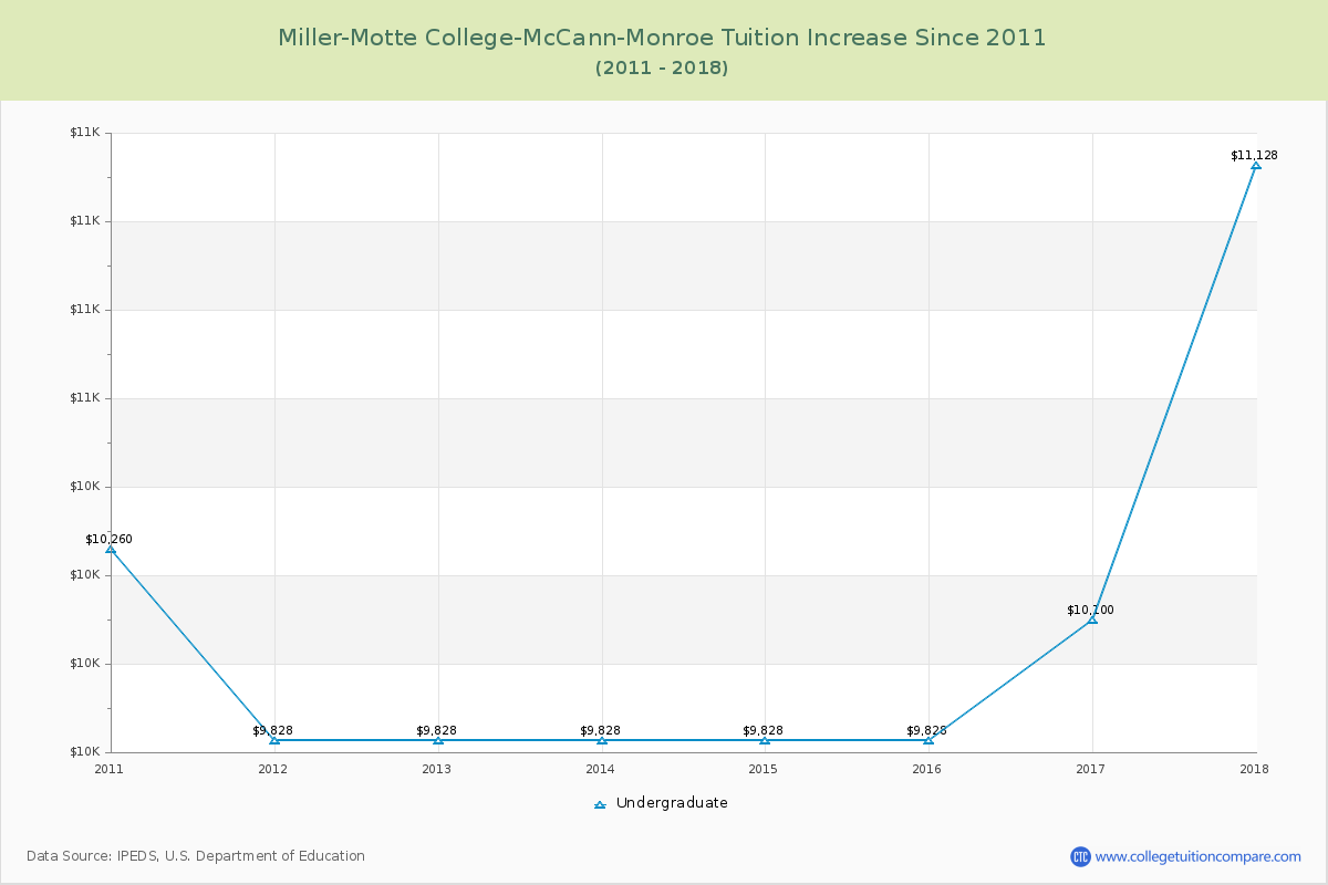 Miller-Motte College-McCann-Monroe Tuition & Fees Changes Chart