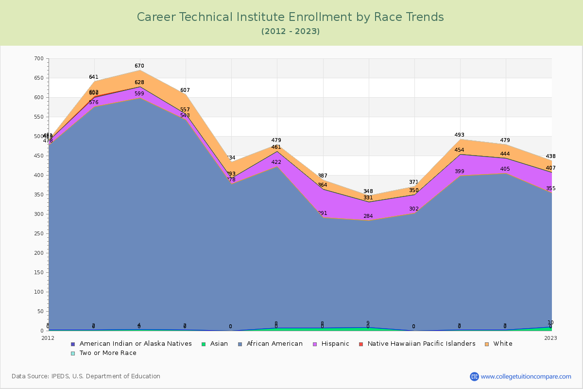 Career Technical Institute Enrollment by Race Trends Chart