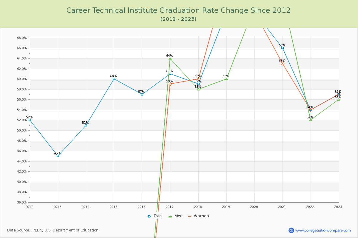 Career Technical Institute Graduation Rate Changes Chart