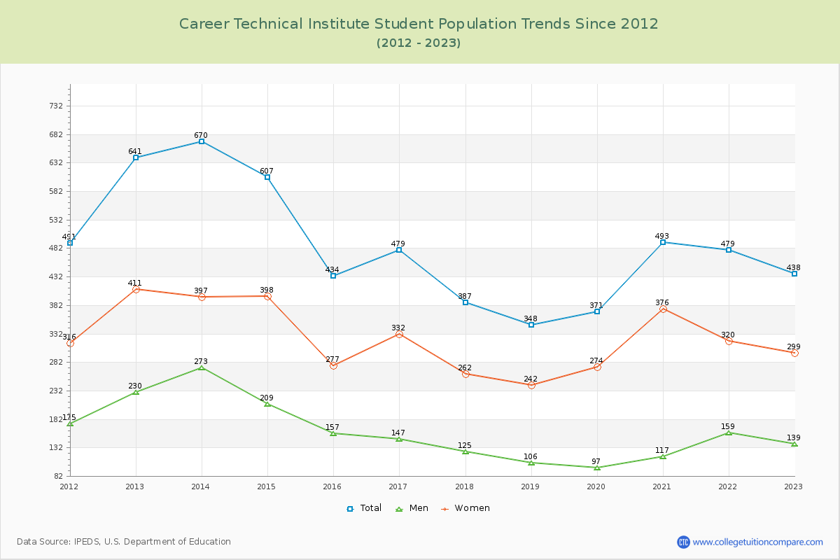 Career Technical Institute Enrollment Trends Chart