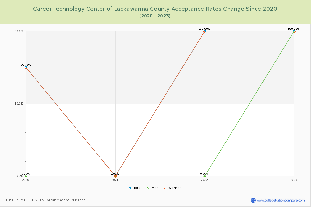 Career Technology Center of Lackawanna County Acceptance Rate Changes Chart
