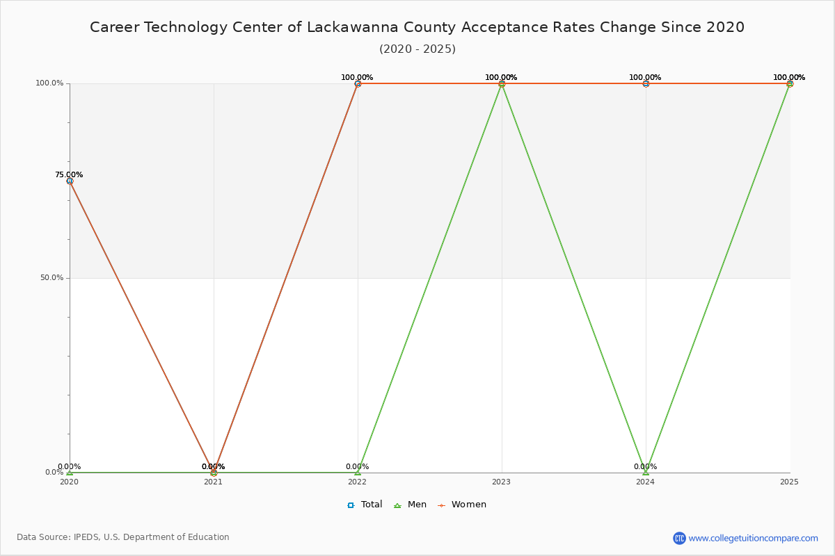 Career Technology Center of Lackawanna County Acceptance Rate Trends Over Time - Historical Admission Rate Data Visualization Chart