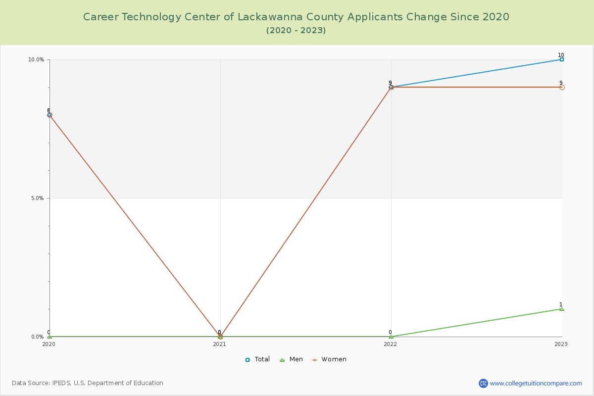 Career Technology Center of Lackawanna County Number of Applicants Changes Chart