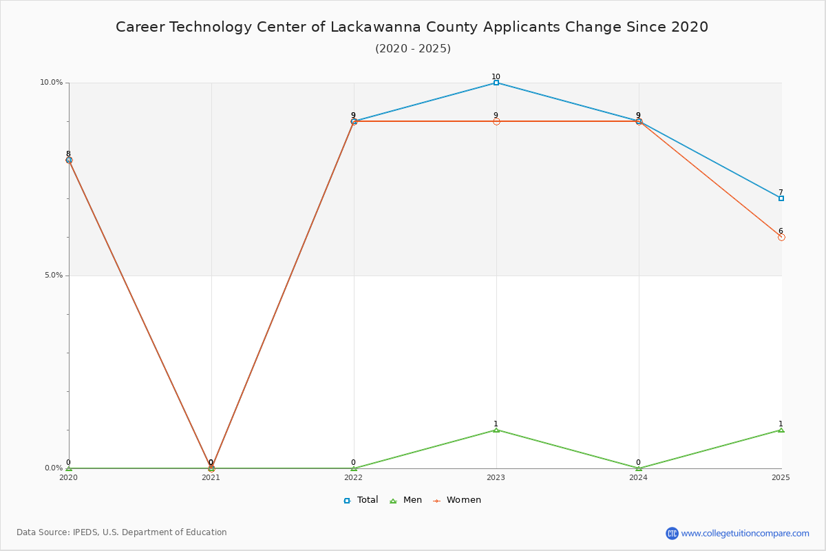 Career Technology Center of Lackawanna County - 10 Year Applicants, Admissions, and Enrollment Trends Chart