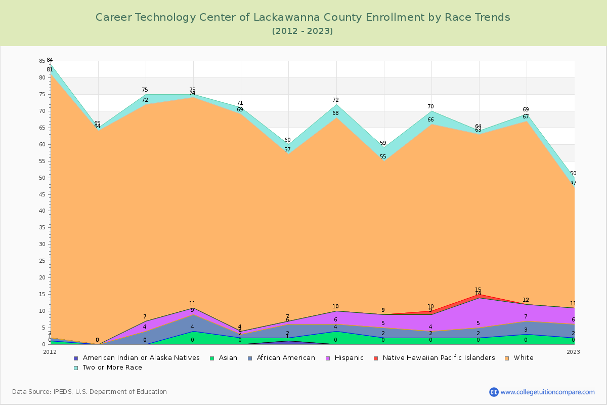 Career Technology Center of Lackawanna County Enrollment by Race Trends Chart