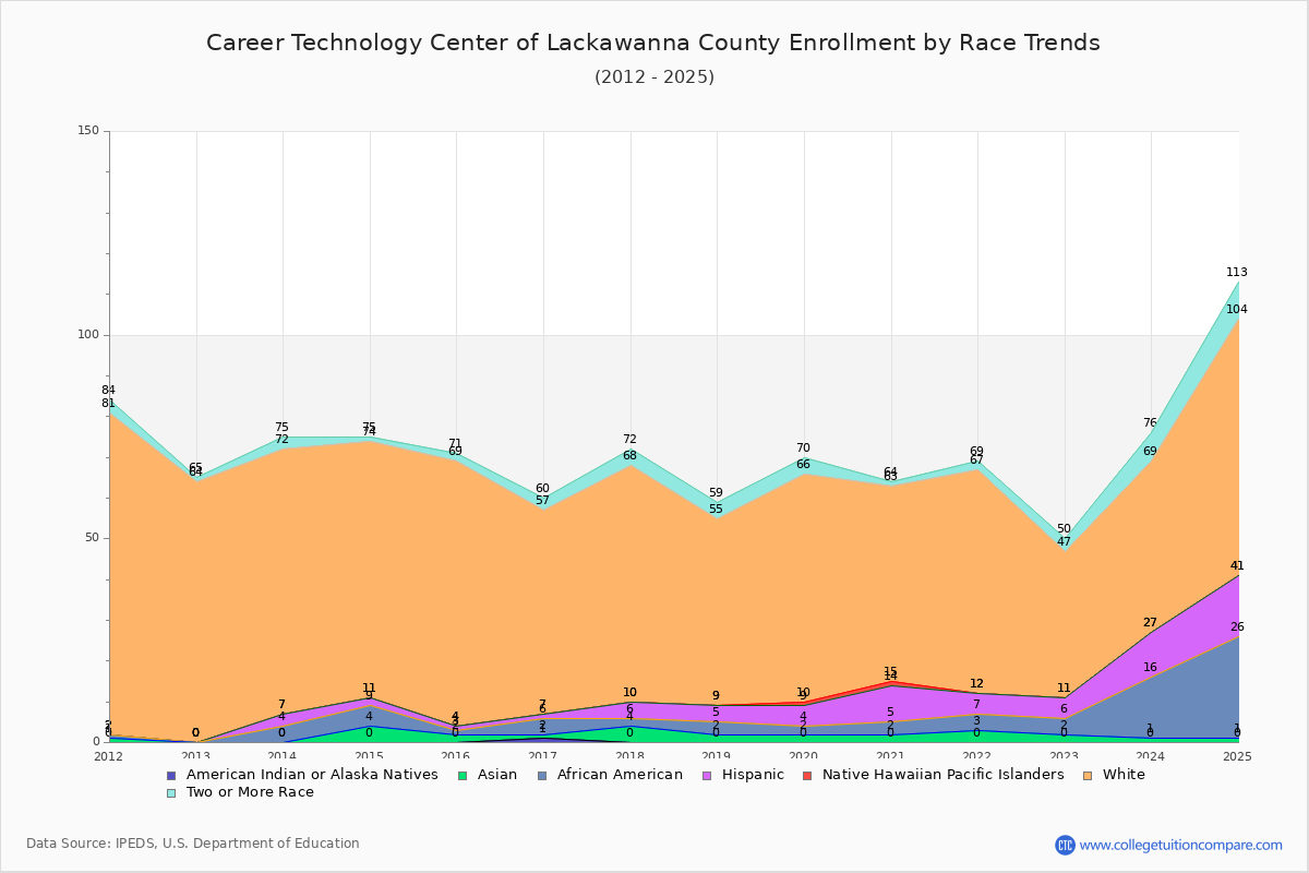 Career Technology Center of Lackawanna County Enrollment by Race Trends Chart