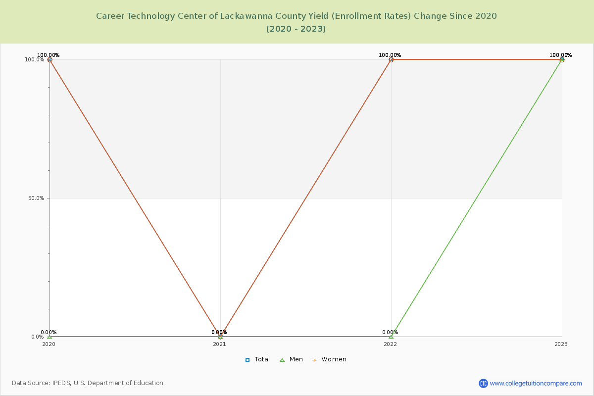 Career Technology Center of Lackawanna County Yield (Enrollment Rate) Changes Chart