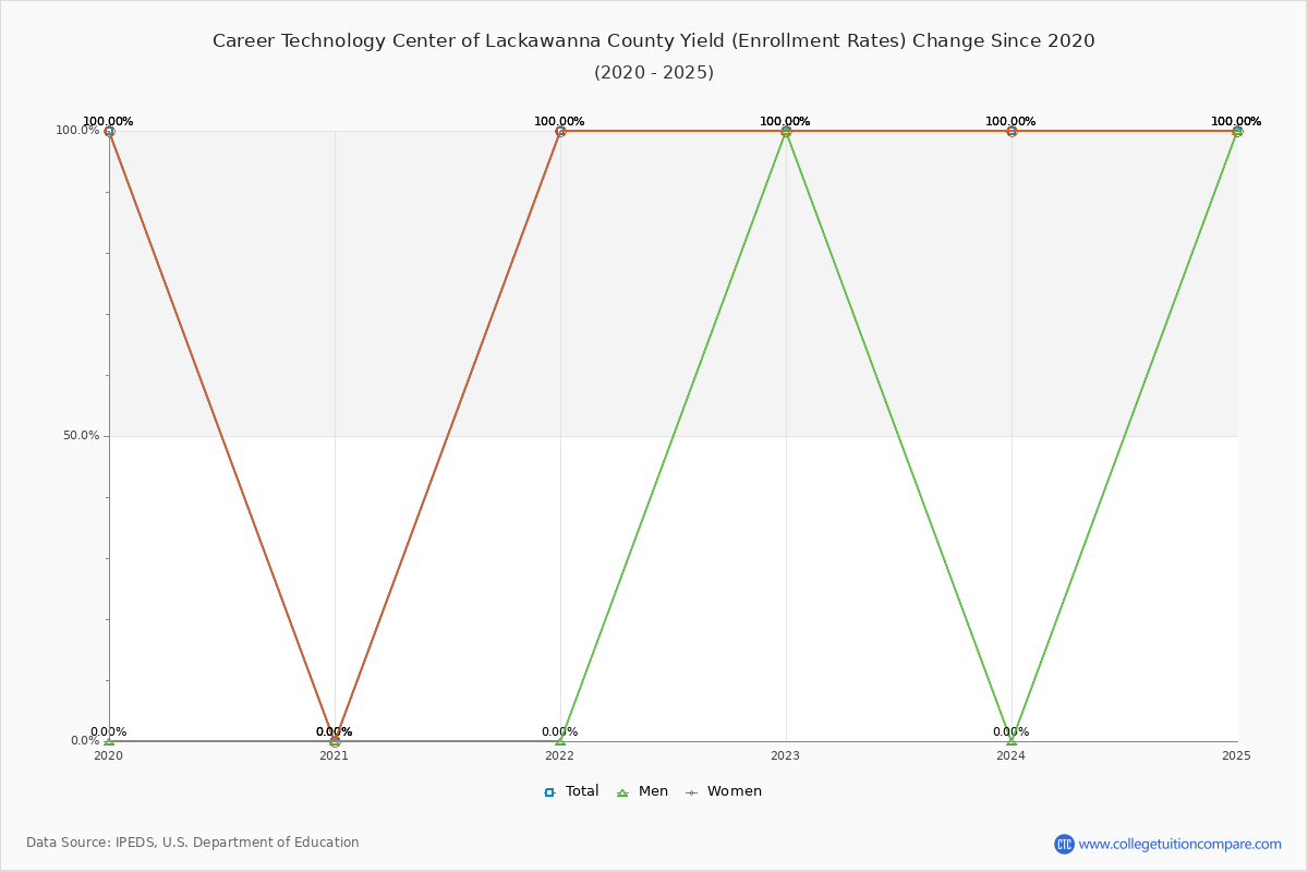 Career Technology Center of Lackawanna County enrollment rate trends chart showing historical yield changes from 2019 to 2025