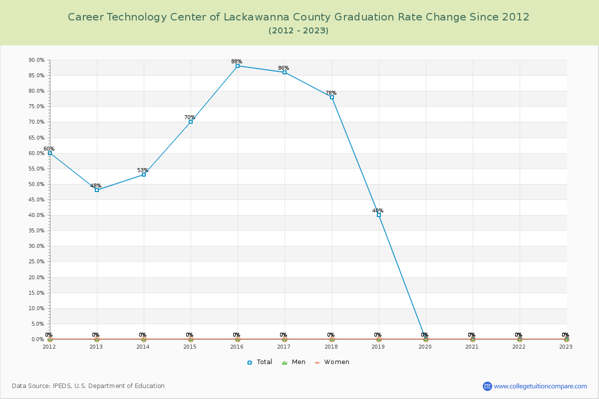 Career Technology Center of Lackawanna County Graduation Rate Changes Chart