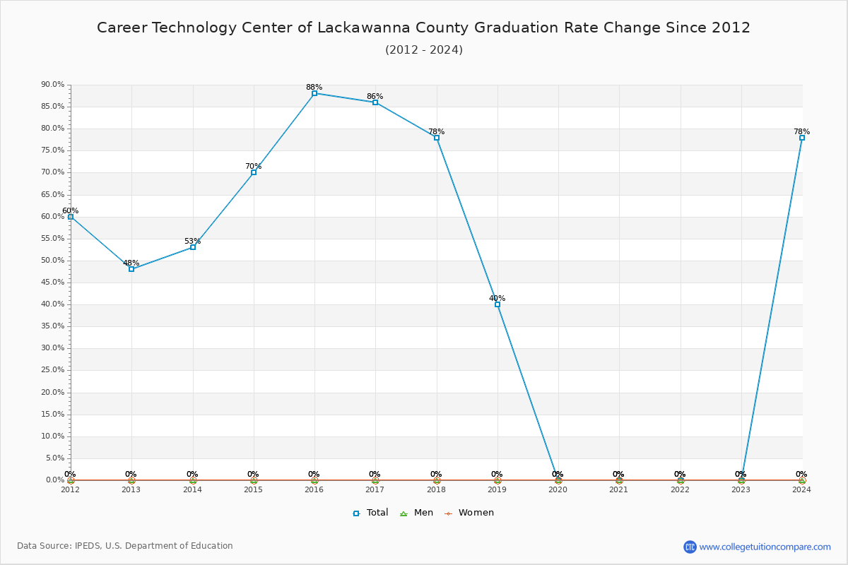 Career Technology Center of Lackawanna County Graduation Rate Changes Chart