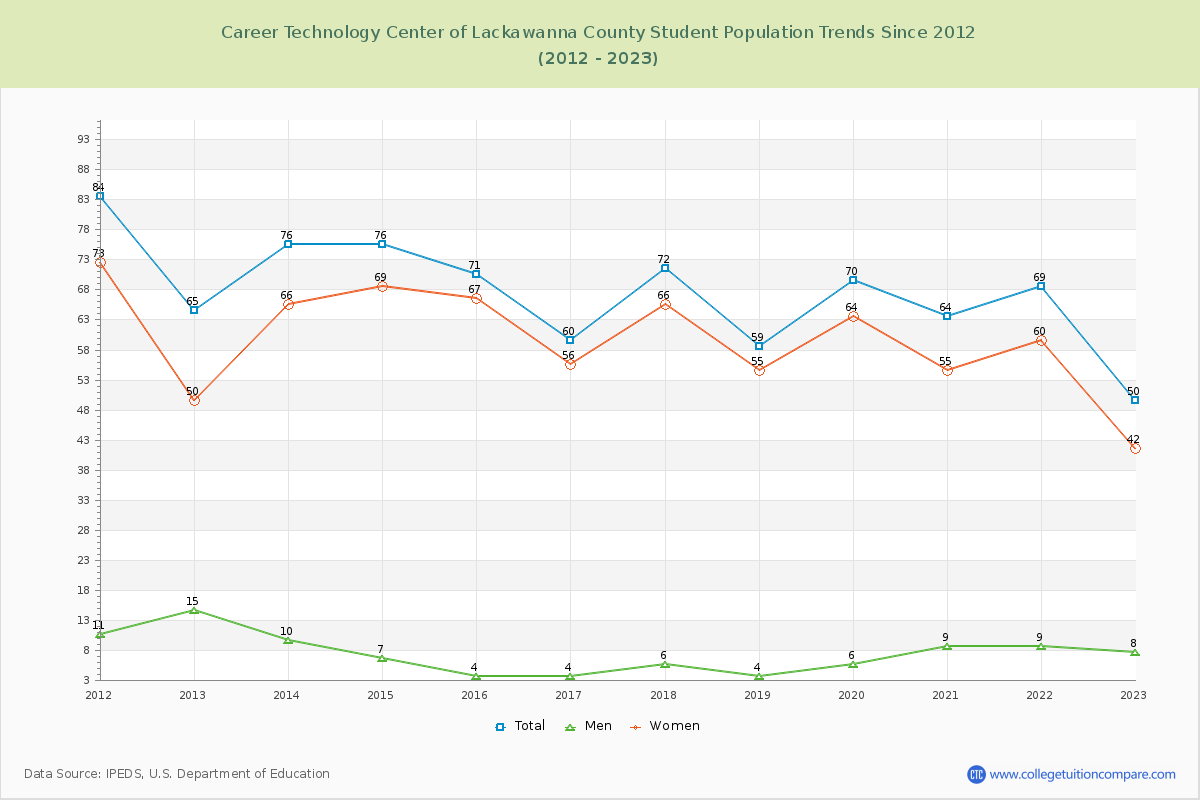 Career Technology Center of Lackawanna County Enrollment Trends Chart