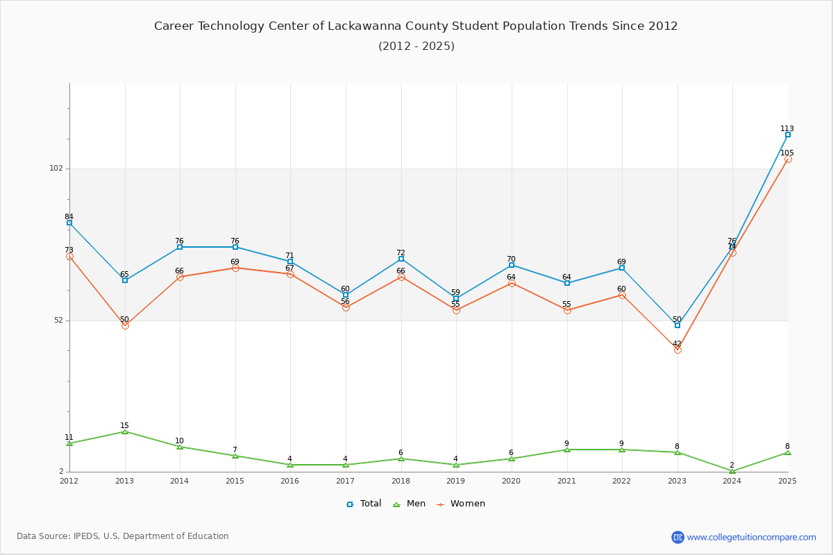 Career Technology Center of Lackawanna County Enrollment Trends Chart