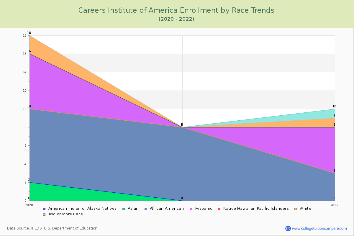 Careers Institute of America Enrollment by Race Trends Chart
