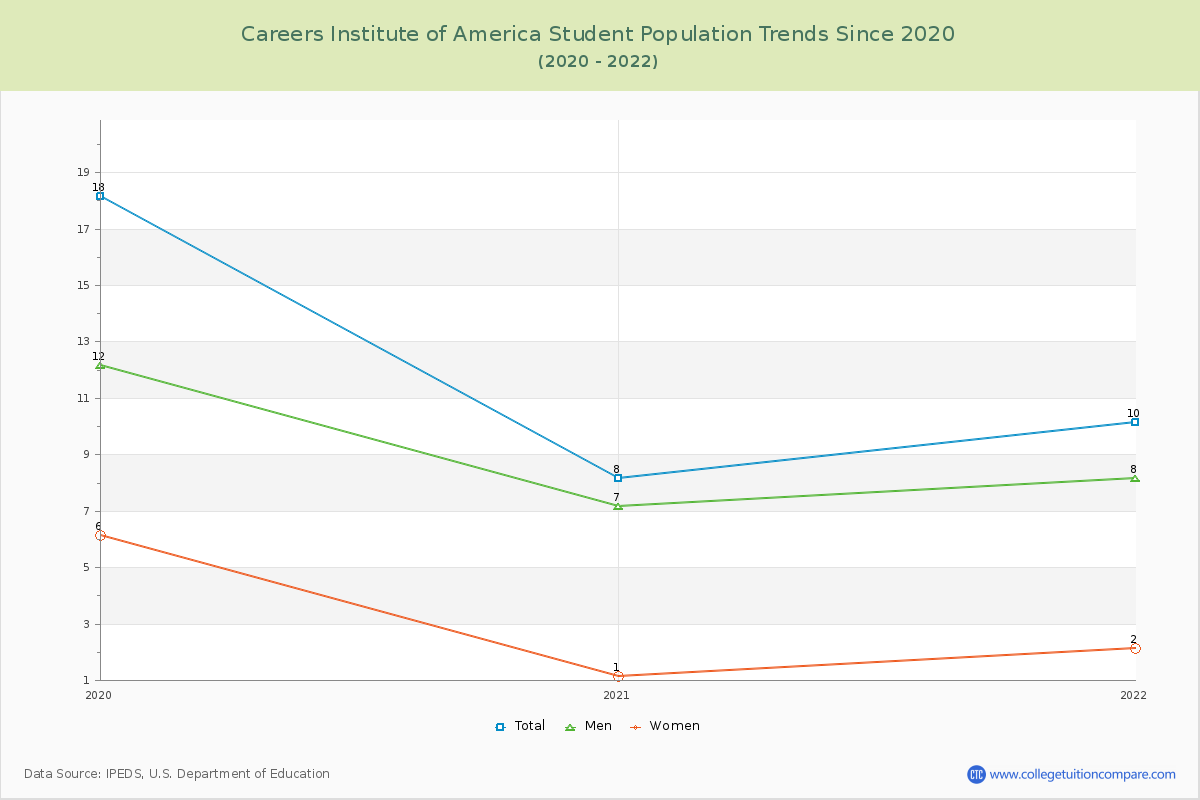 Careers Institute of America Enrollment Trends Chart