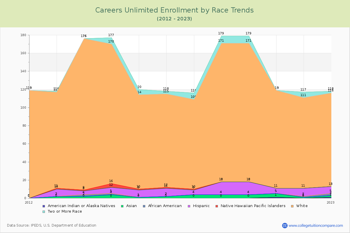 Careers Unlimited Enrollment by Race Trends Chart