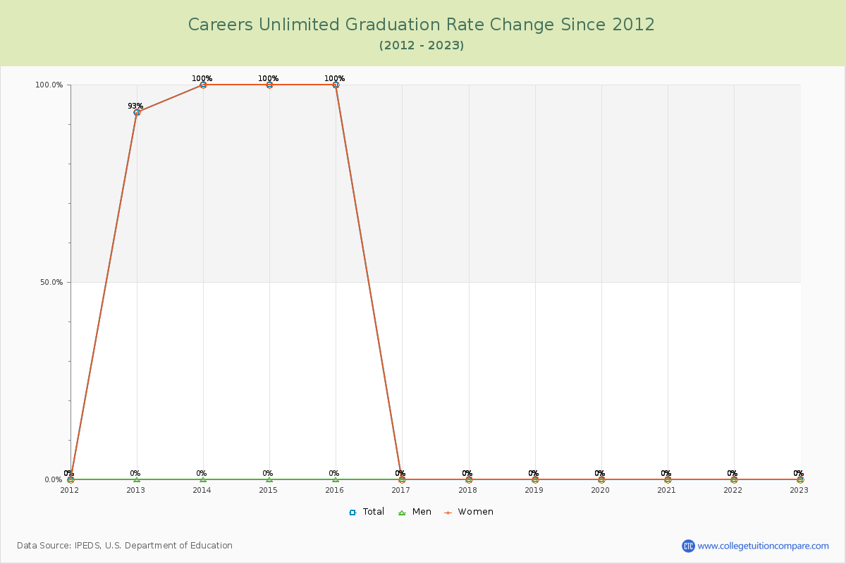 Careers Unlimited Graduation Rate Changes Chart