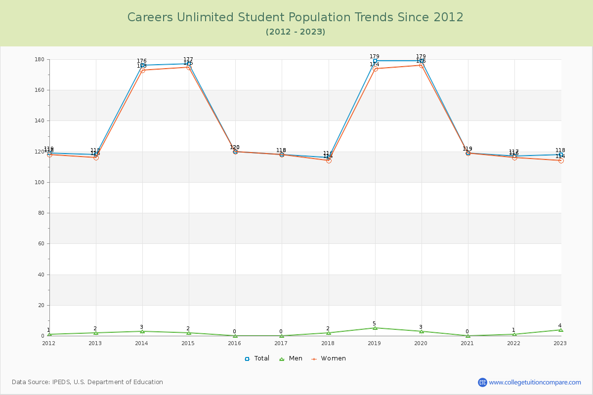 Careers Unlimited Enrollment Trends Chart