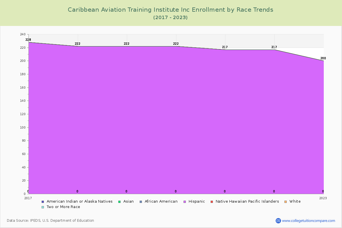 Caribbean Aviation Training Institute Inc Enrollment by Race Trends Chart