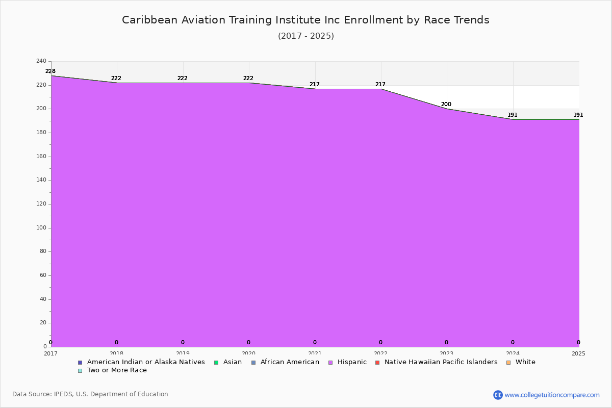 Caribbean Aviation Training Institute Inc Enrollment by Race Trends Chart