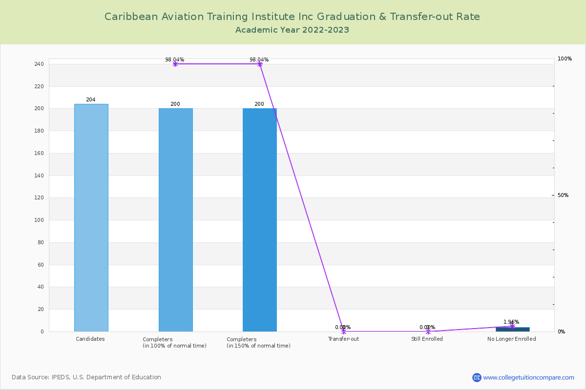 Caribbean Aviation Training Institute Inc graduate rate