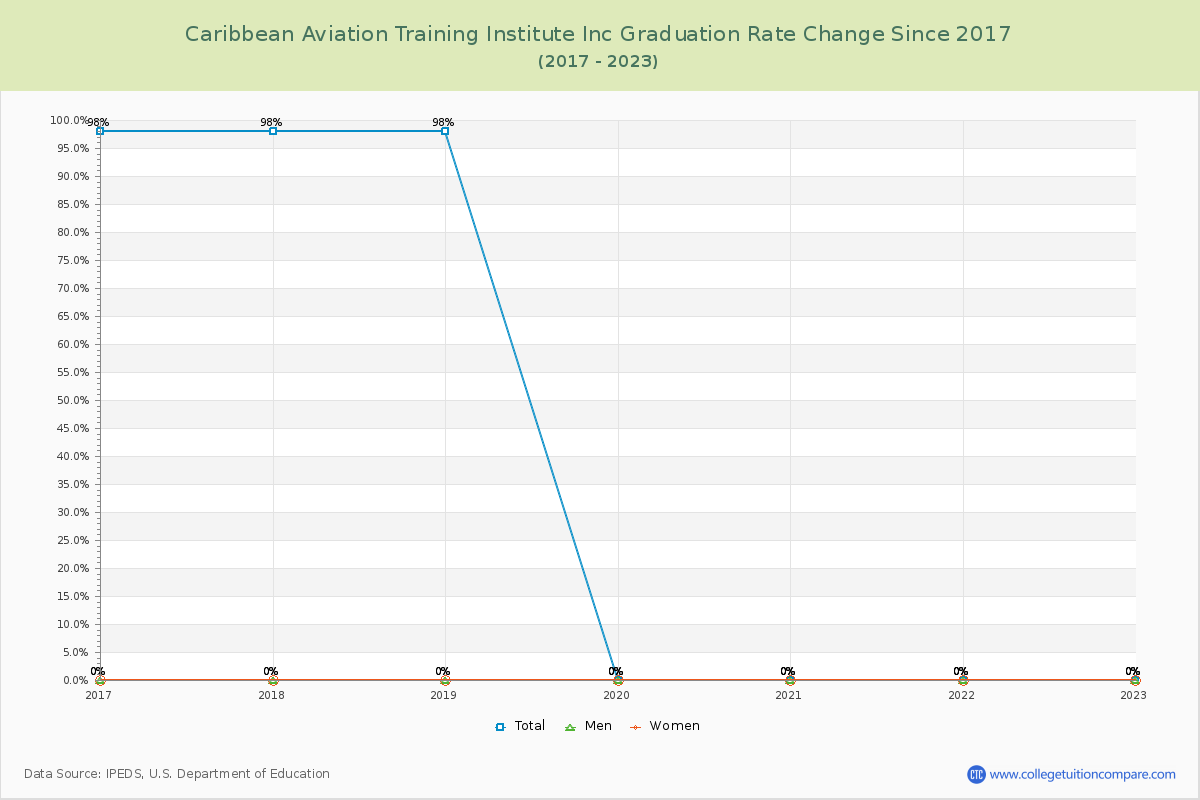 Caribbean Aviation Training Institute Inc Graduation Rate Changes Chart