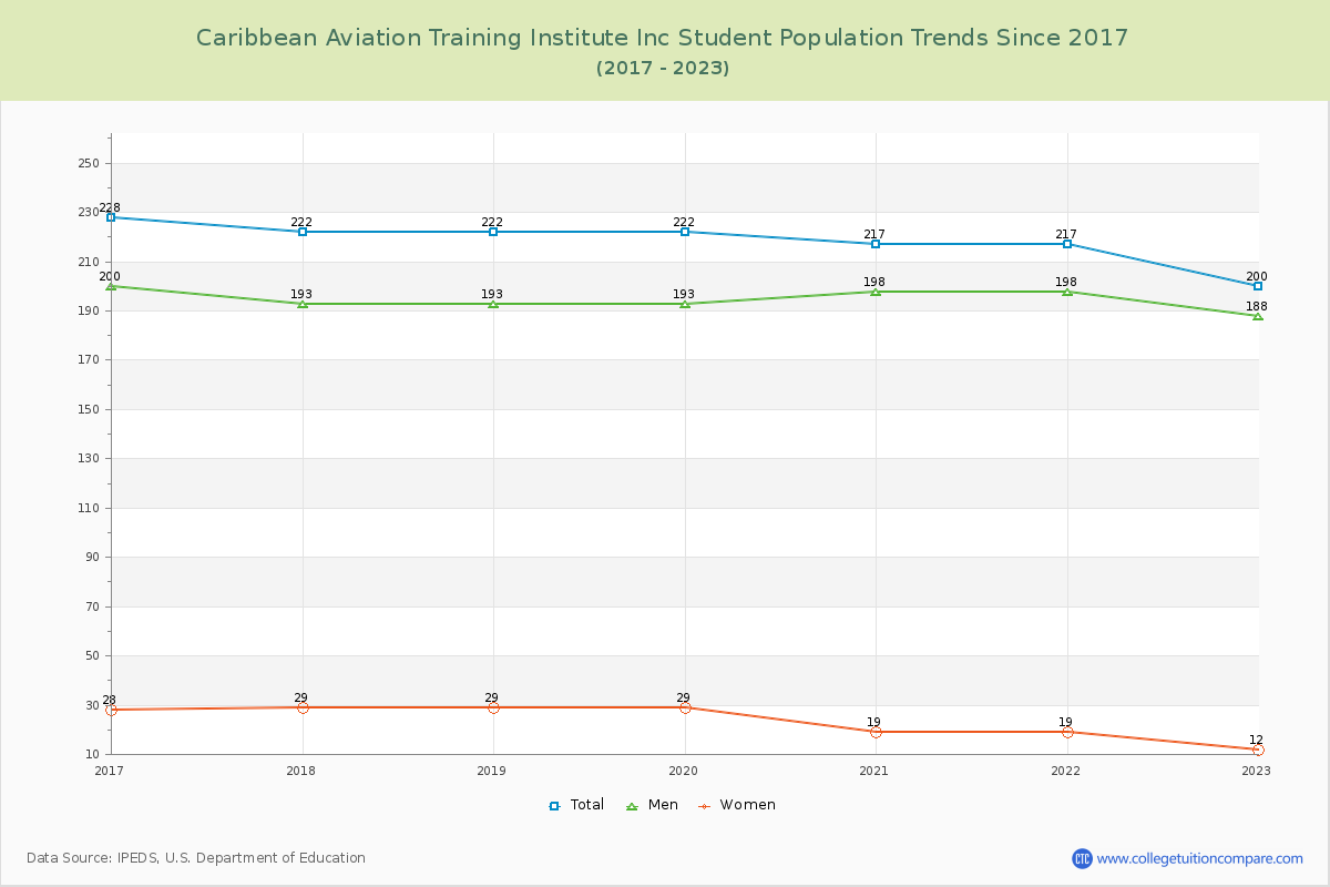 Caribbean Aviation Training Institute Inc Enrollment Trends Chart